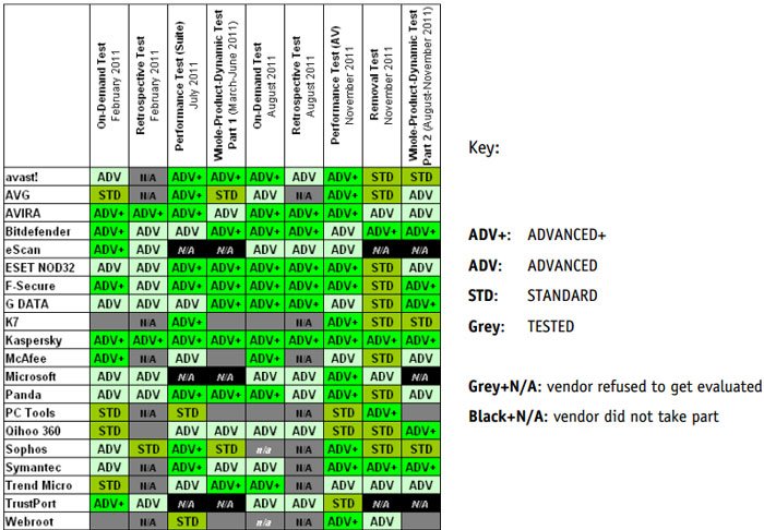 Сравнение антивирусов 2010